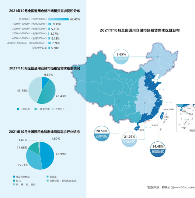 总体平稳！《2021年10月中国通用仓储市场动态报告》发布