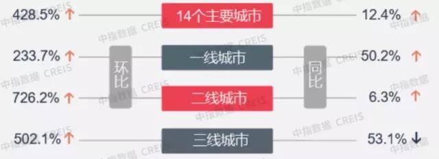 小阳春来了？节后首周这些城市楼市成交倍增！